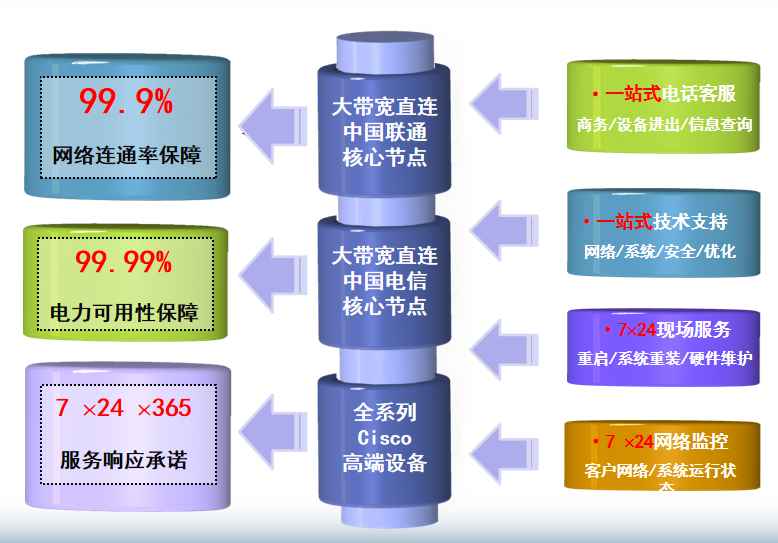 上海云立方机房网络